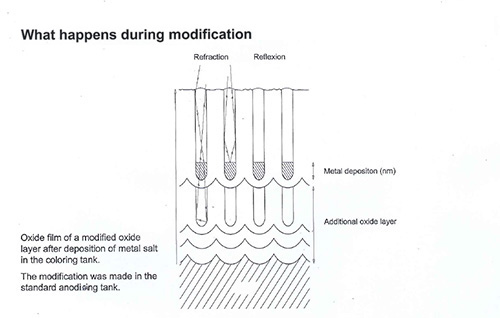 Interference colouring - what happens during modification
